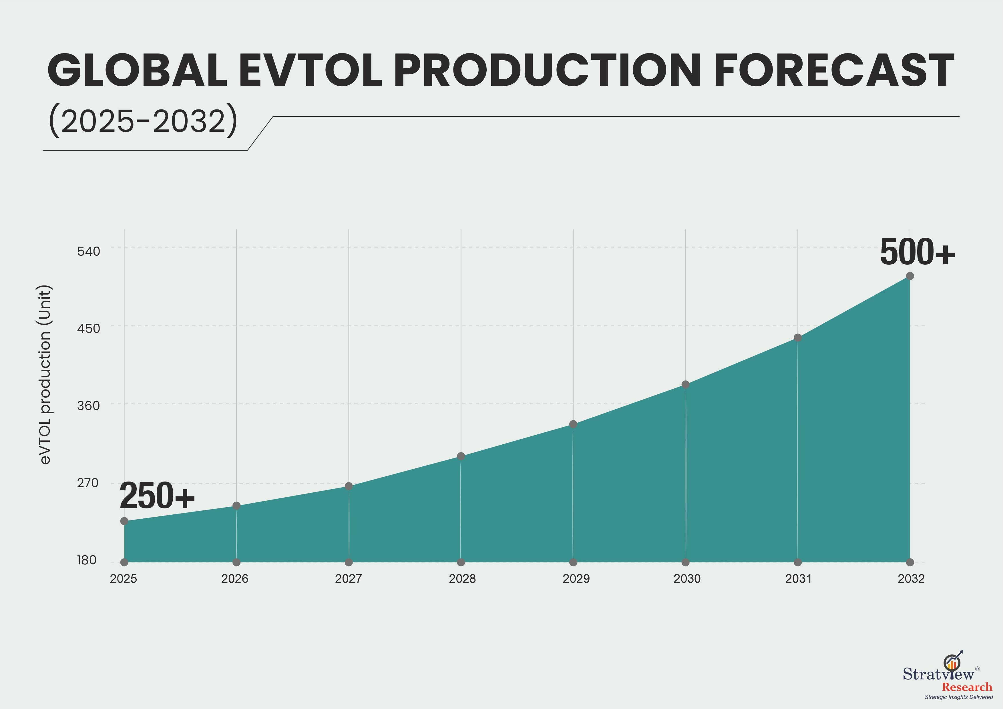 global evtol production cost by 2032